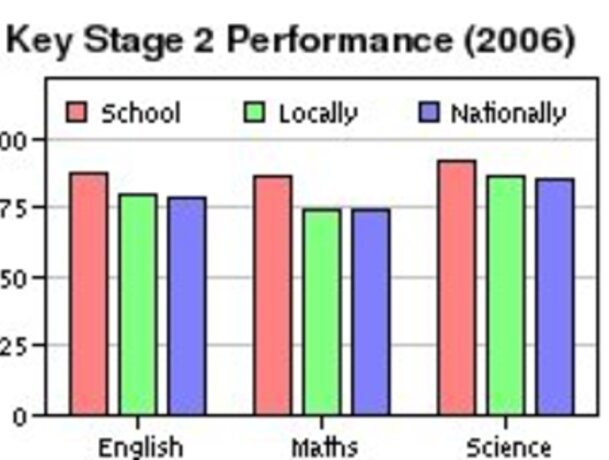 See school performance tables at www.ludlowthompson